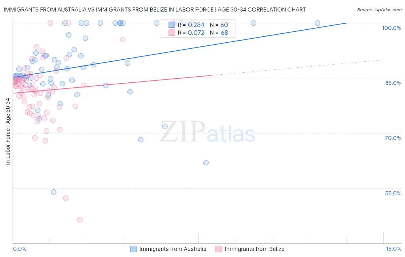 Immigrants from Australia vs Immigrants from Belize In Labor Force | Age 30-34