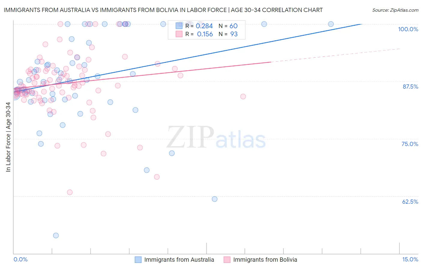 Immigrants from Australia vs Immigrants from Bolivia In Labor Force | Age 30-34