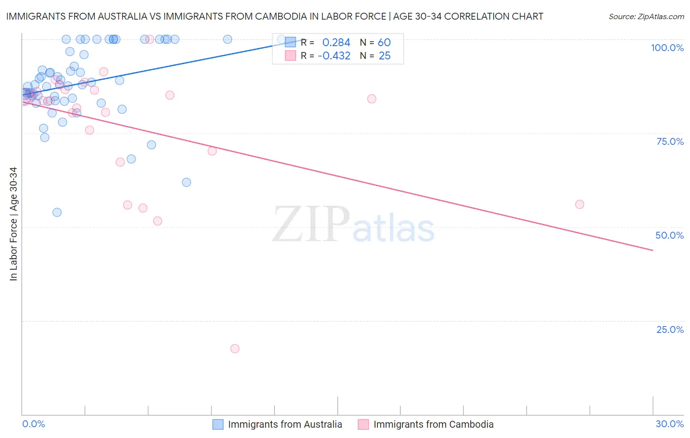 Immigrants from Australia vs Immigrants from Cambodia In Labor Force | Age 30-34