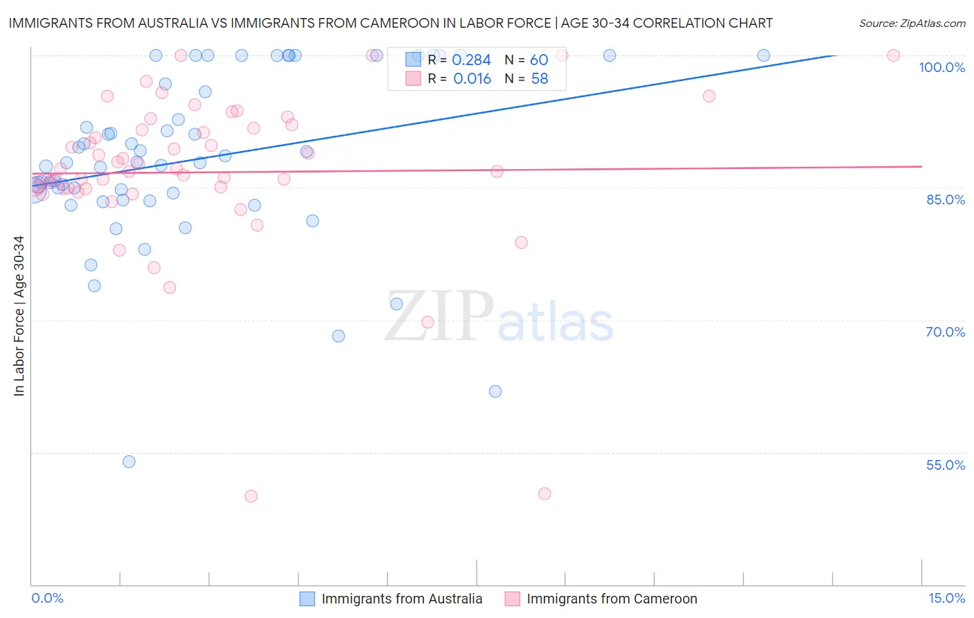 Immigrants from Australia vs Immigrants from Cameroon In Labor Force | Age 30-34