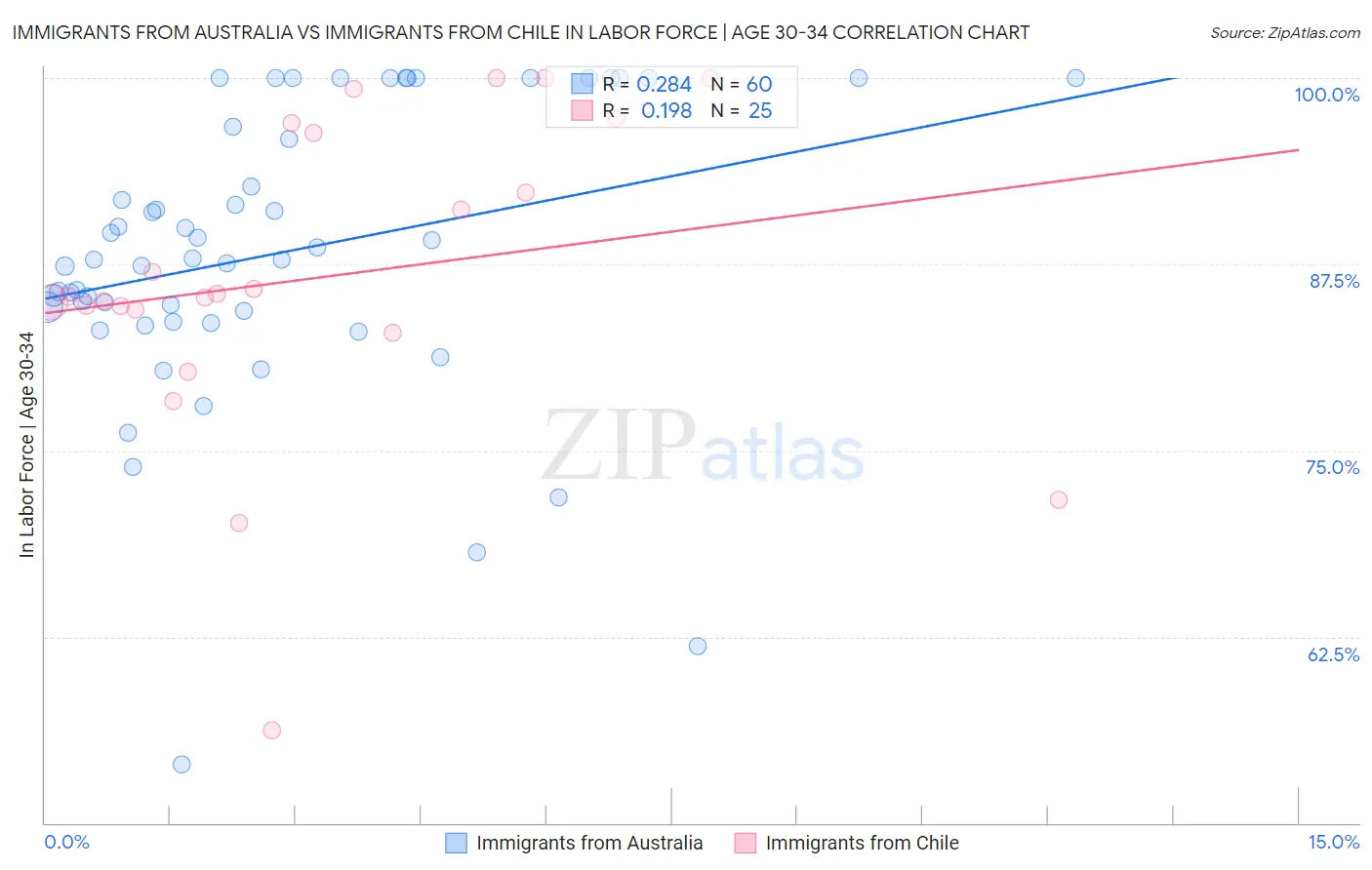 Immigrants from Australia vs Immigrants from Chile In Labor Force | Age 30-34