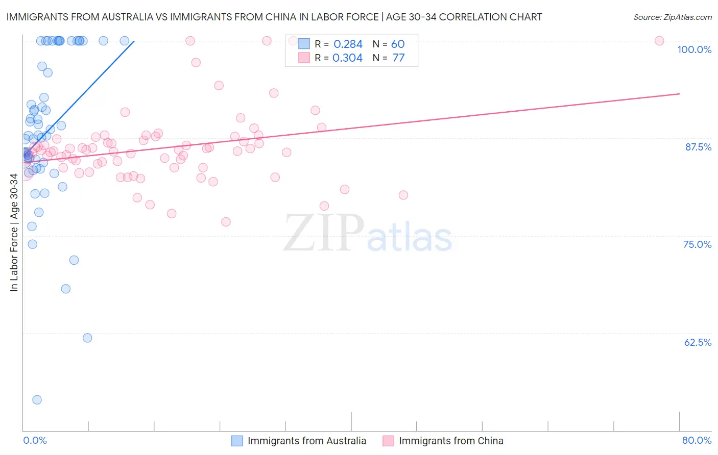 Immigrants from Australia vs Immigrants from China In Labor Force | Age 30-34
