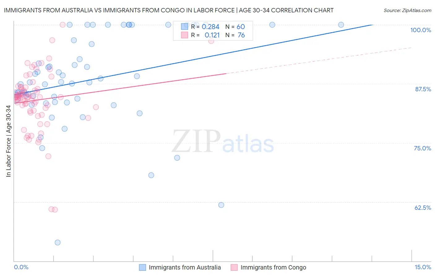 Immigrants from Australia vs Immigrants from Congo In Labor Force | Age 30-34