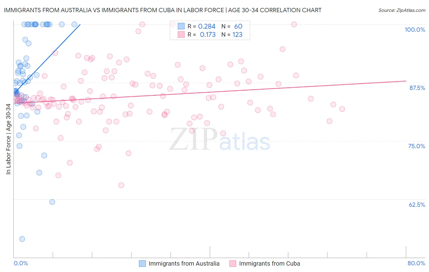 Immigrants from Australia vs Immigrants from Cuba In Labor Force | Age 30-34