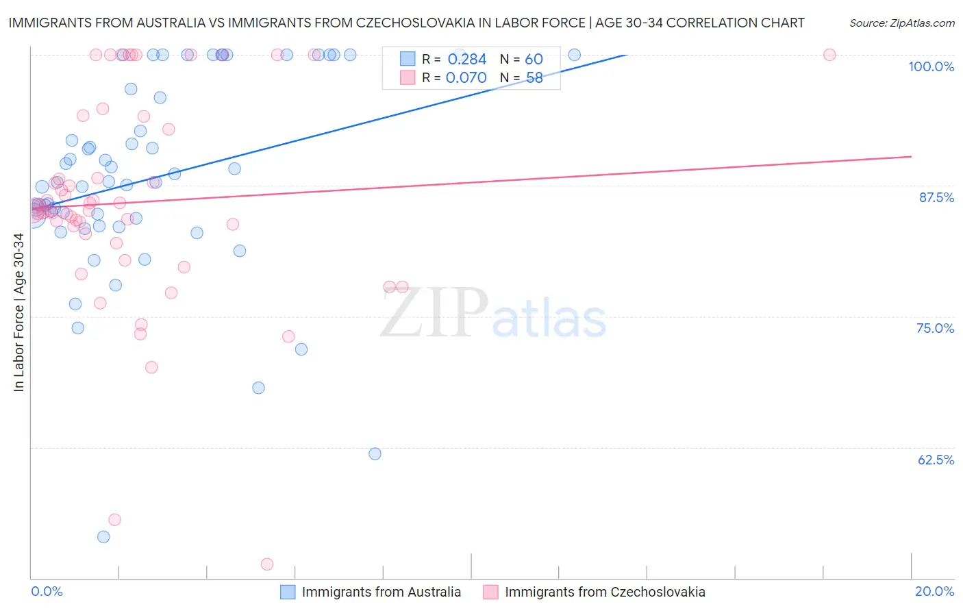 Immigrants from Australia vs Immigrants from Czechoslovakia In Labor Force | Age 30-34