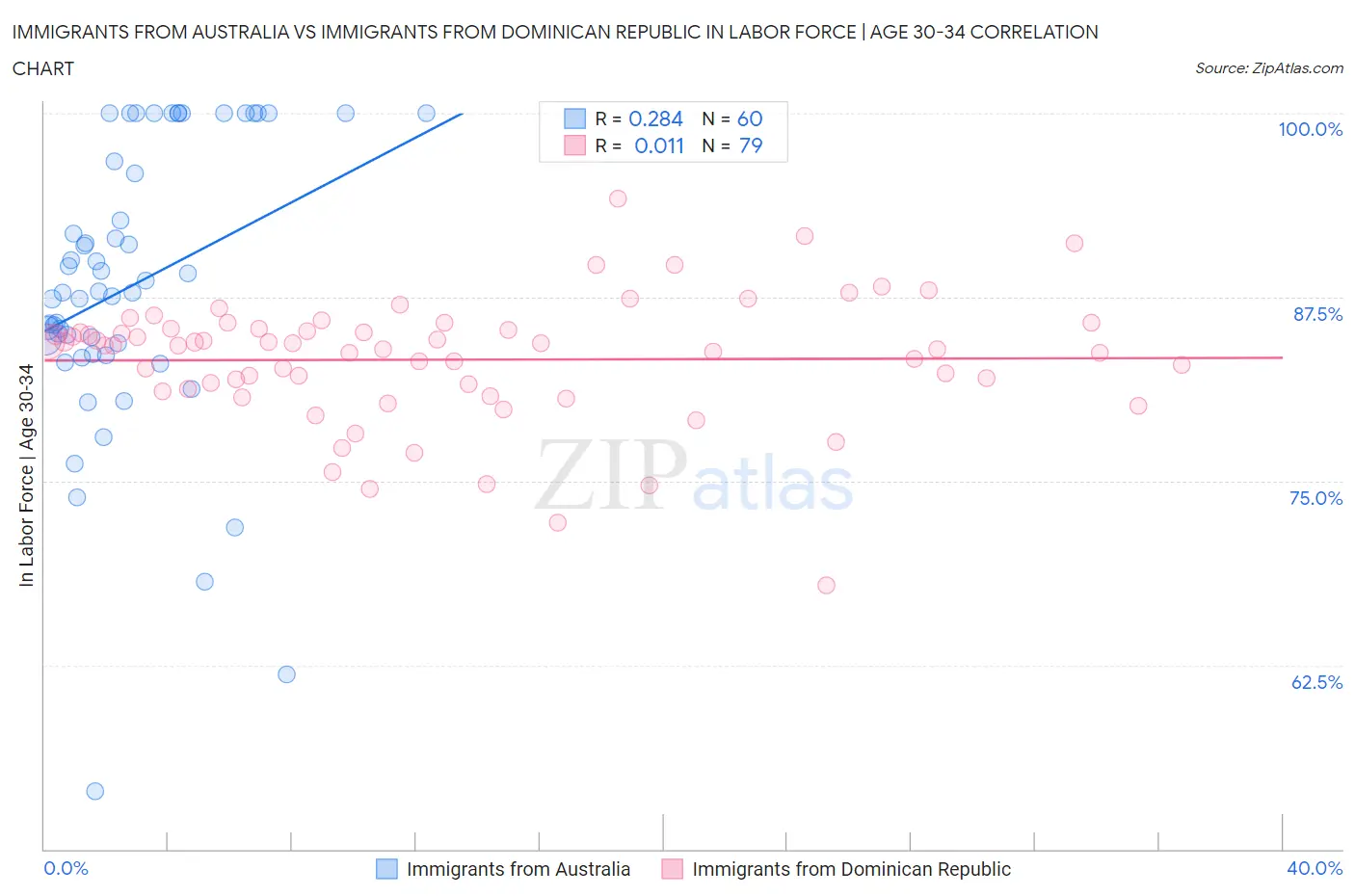 Immigrants from Australia vs Immigrants from Dominican Republic In Labor Force | Age 30-34