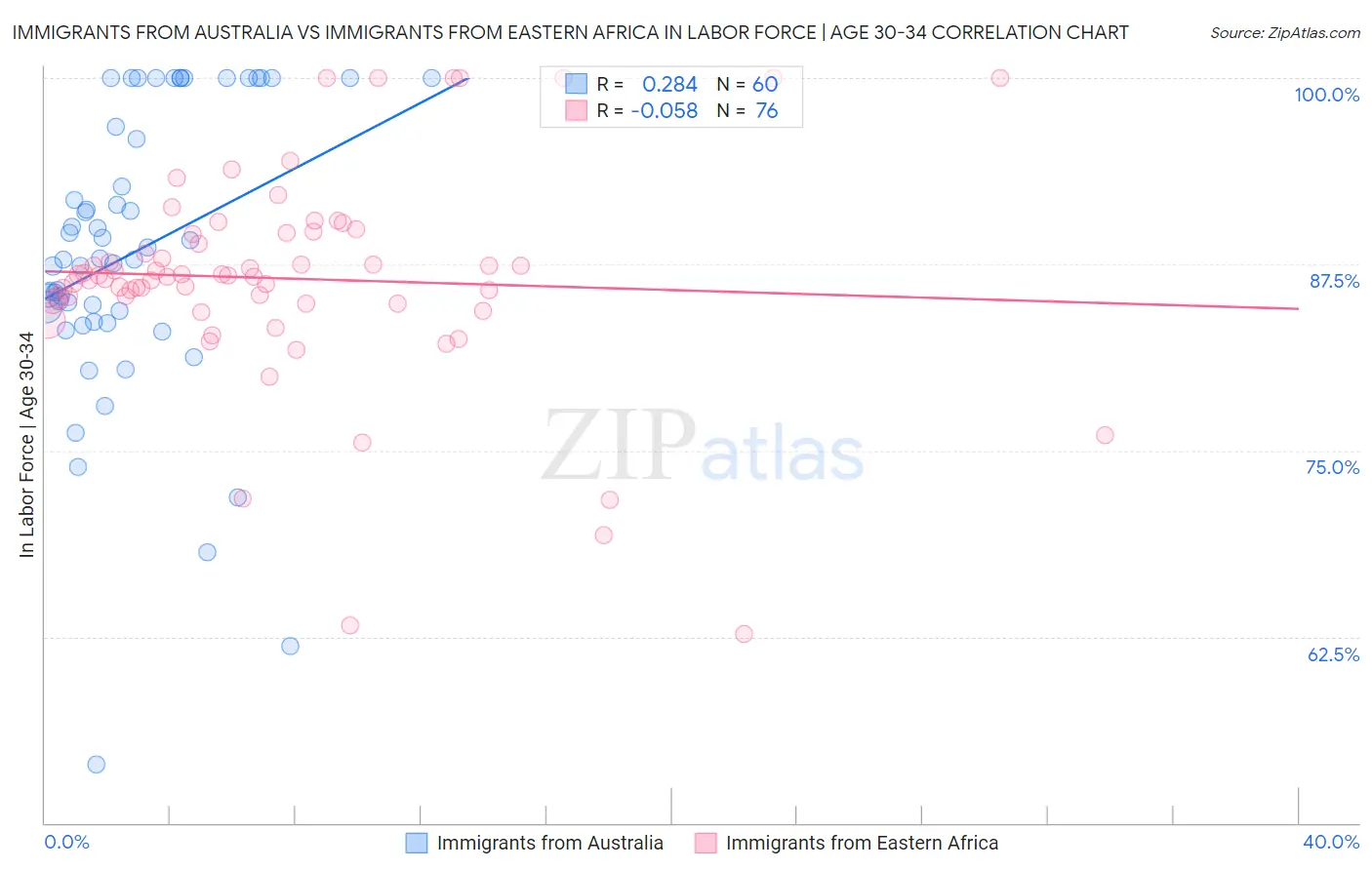 Immigrants from Australia vs Immigrants from Eastern Africa In Labor Force | Age 30-34