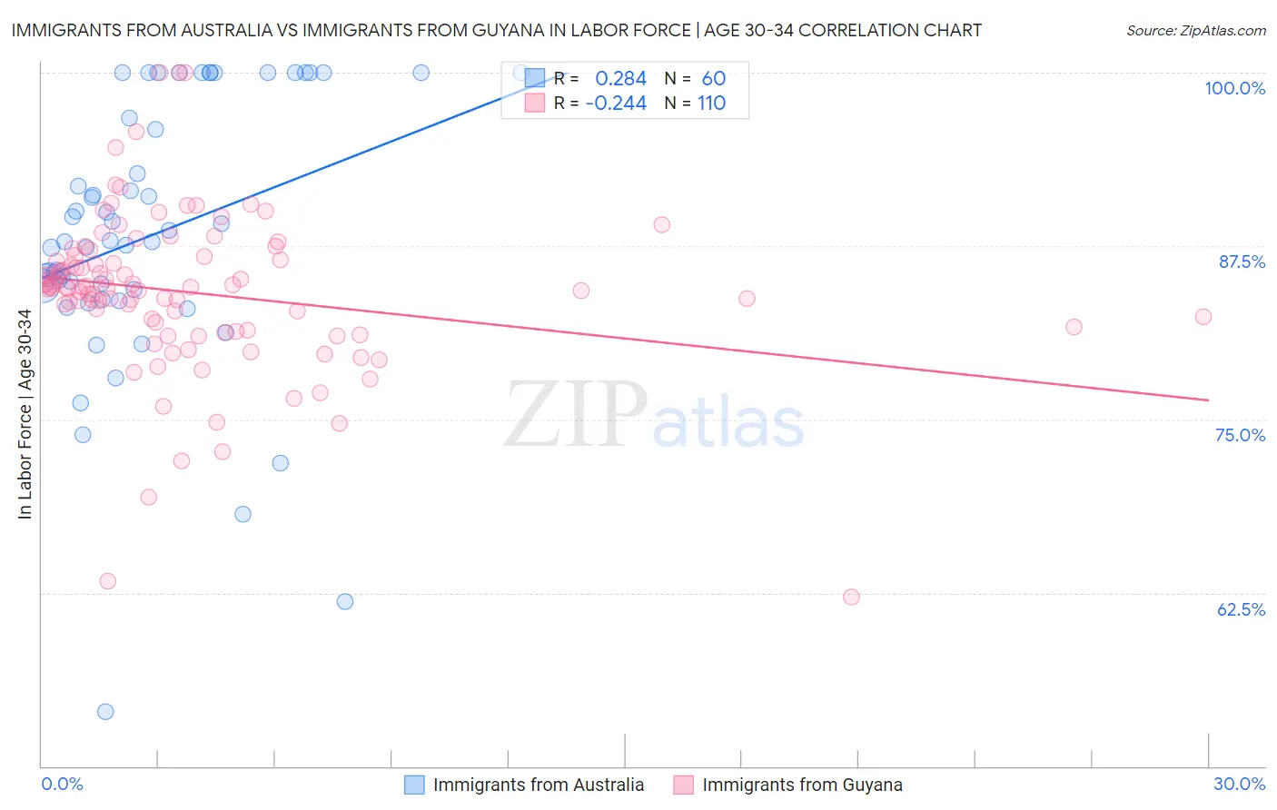 Immigrants from Australia vs Immigrants from Guyana In Labor Force | Age 30-34
