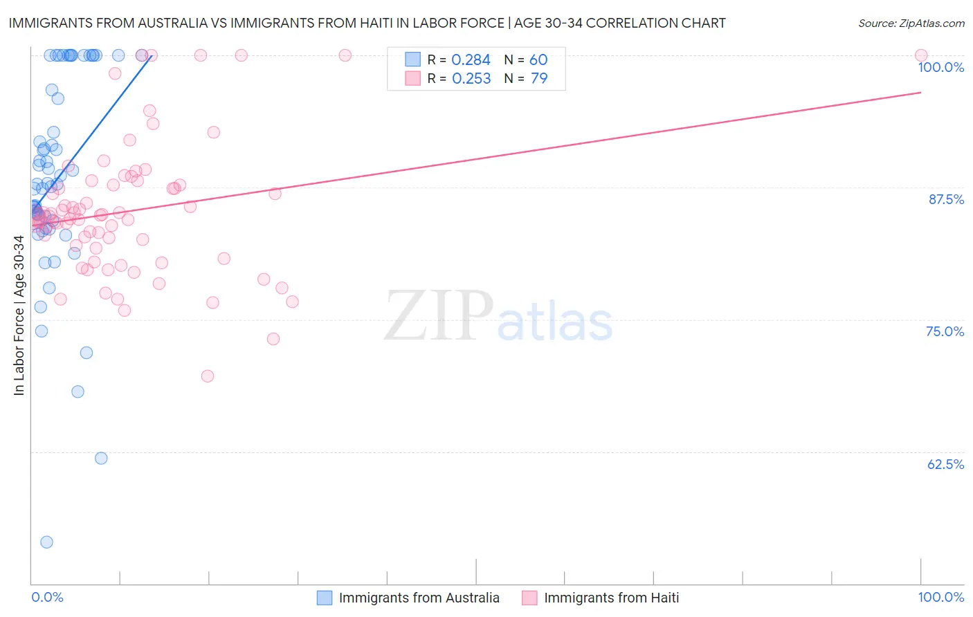 Immigrants from Australia vs Immigrants from Haiti In Labor Force | Age 30-34