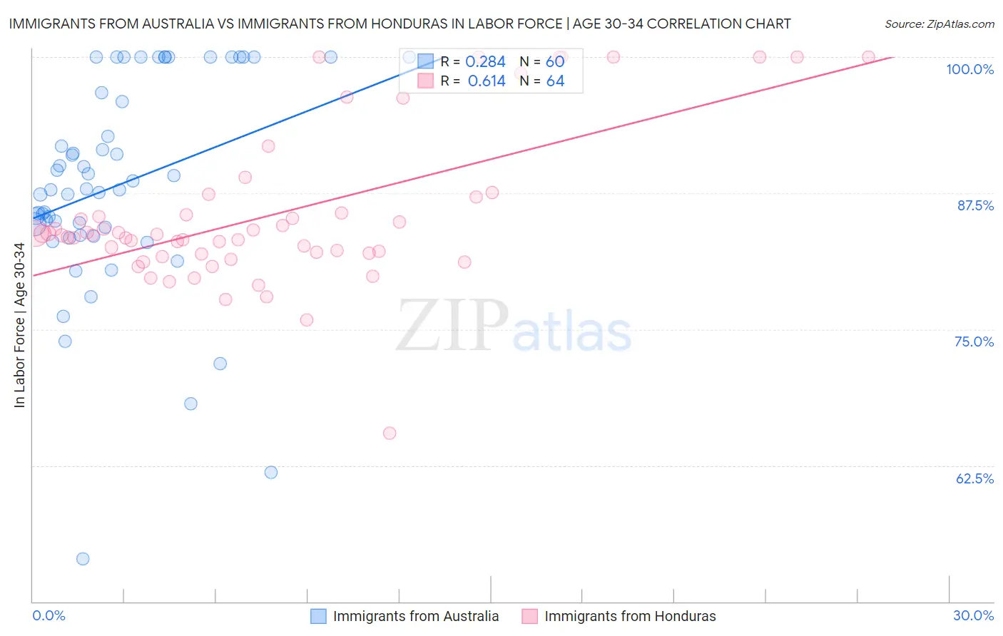 Immigrants from Australia vs Immigrants from Honduras In Labor Force | Age 30-34