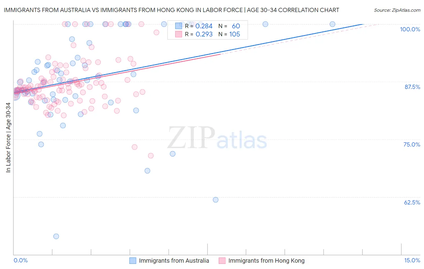 Immigrants from Australia vs Immigrants from Hong Kong In Labor Force | Age 30-34