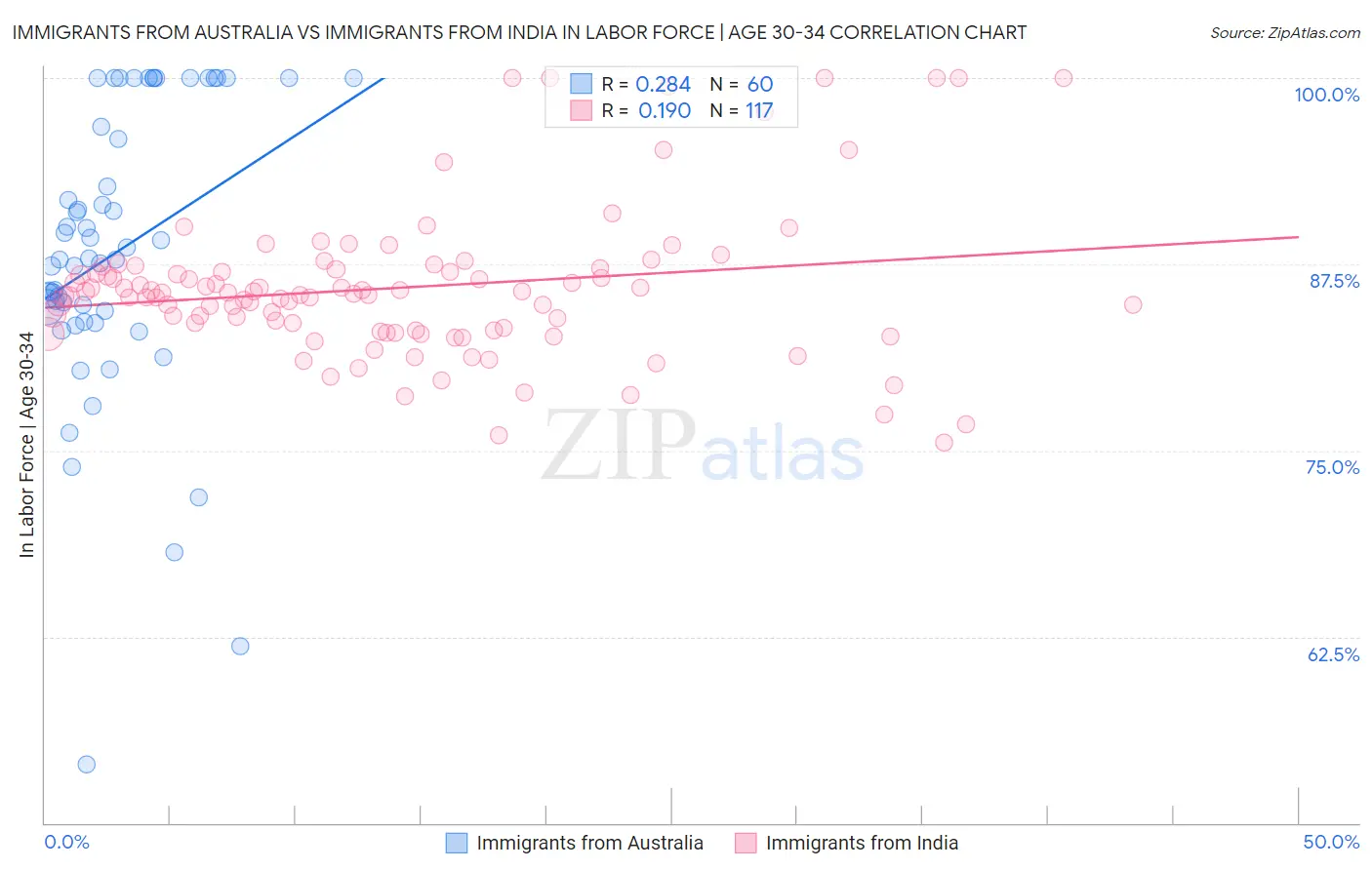 Immigrants from Australia vs Immigrants from India In Labor Force | Age 30-34