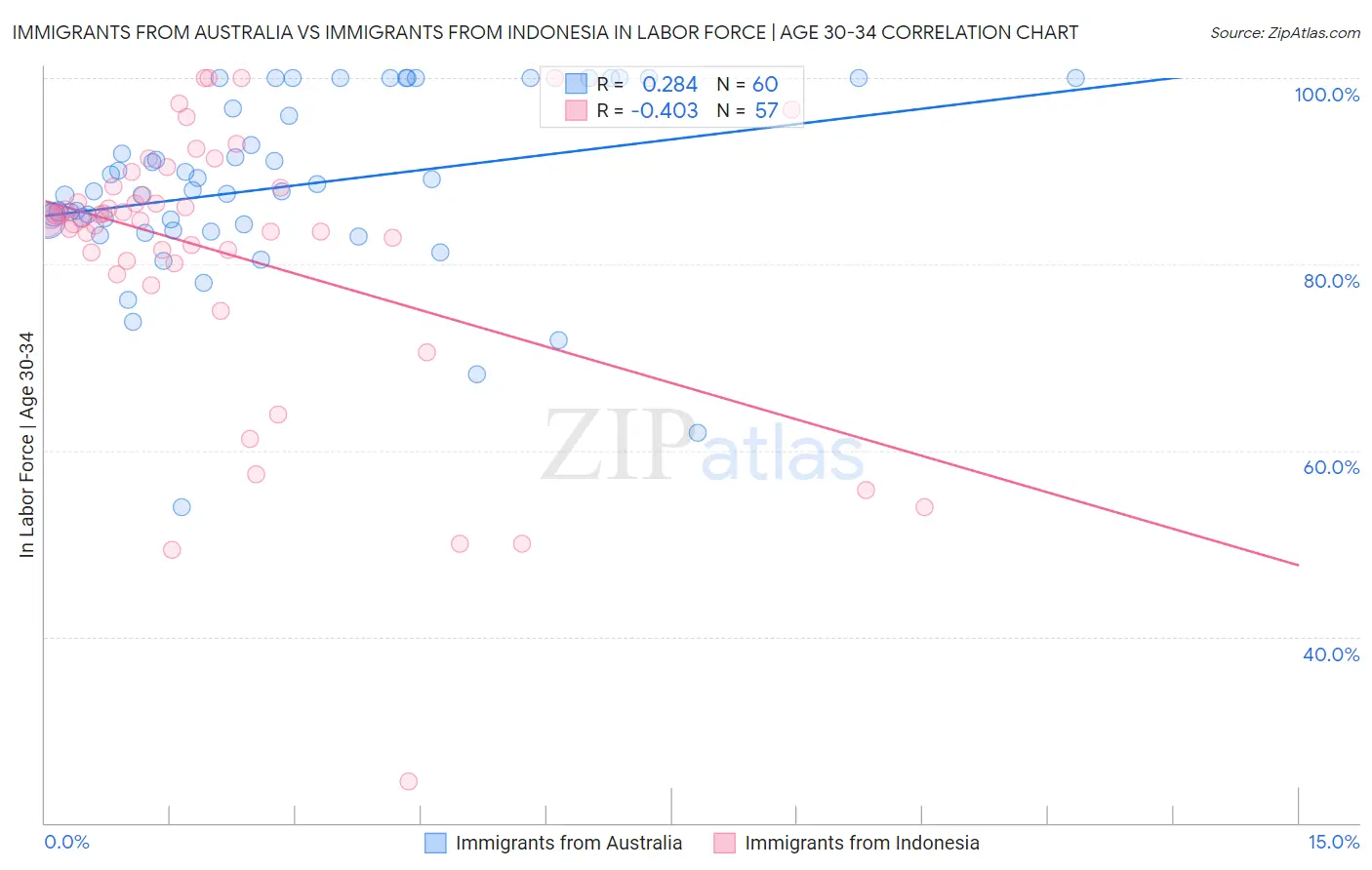 Immigrants from Australia vs Immigrants from Indonesia In Labor Force | Age 30-34