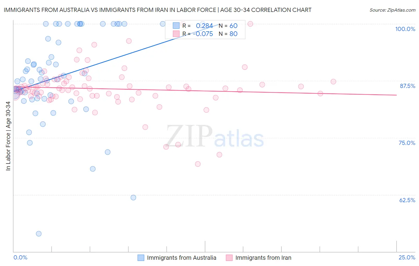 Immigrants from Australia vs Immigrants from Iran In Labor Force | Age 30-34