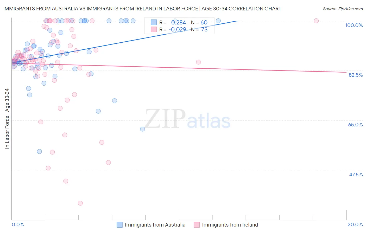 Immigrants from Australia vs Immigrants from Ireland In Labor Force | Age 30-34