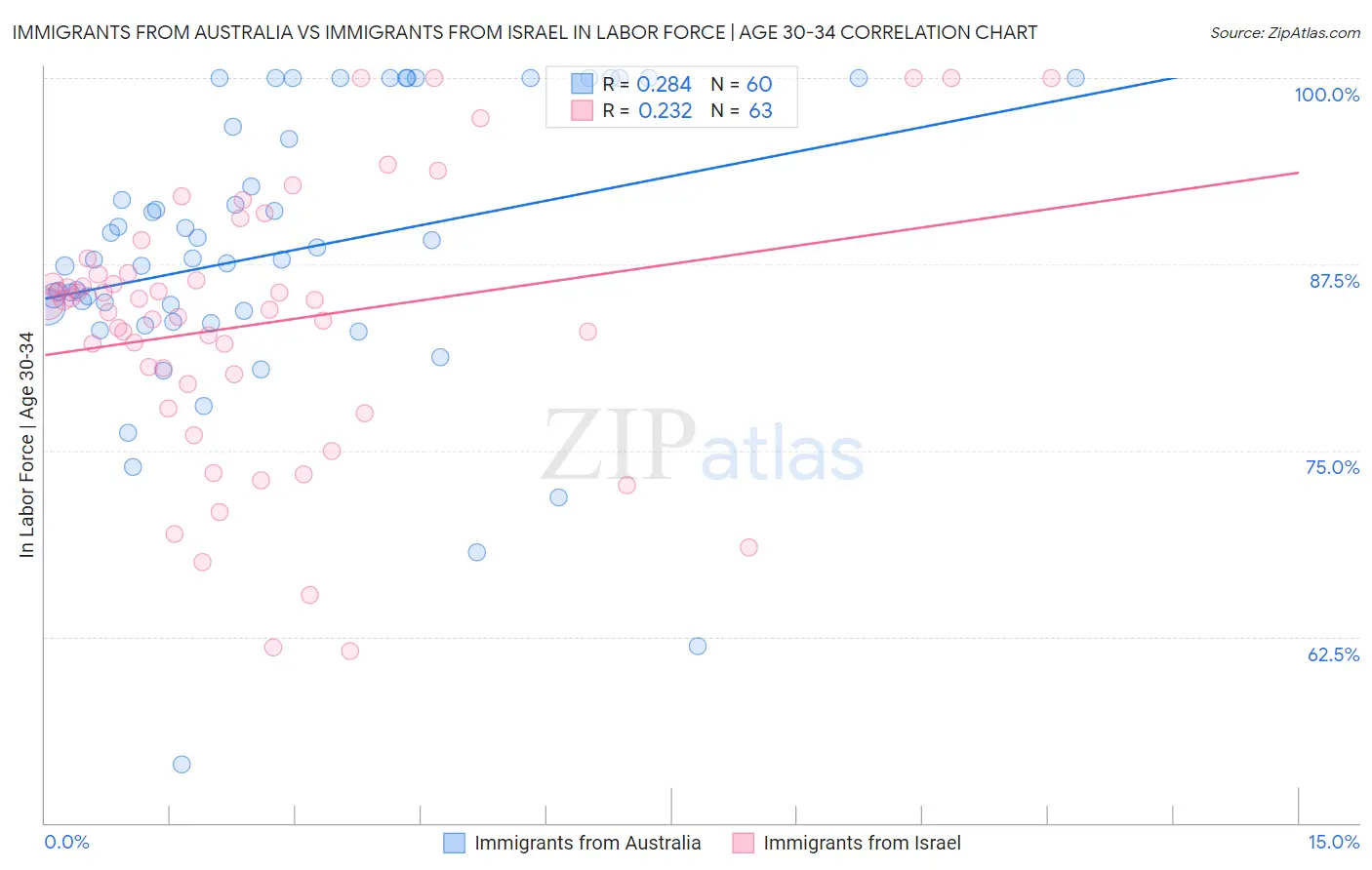 Immigrants from Australia vs Immigrants from Israel In Labor Force | Age 30-34