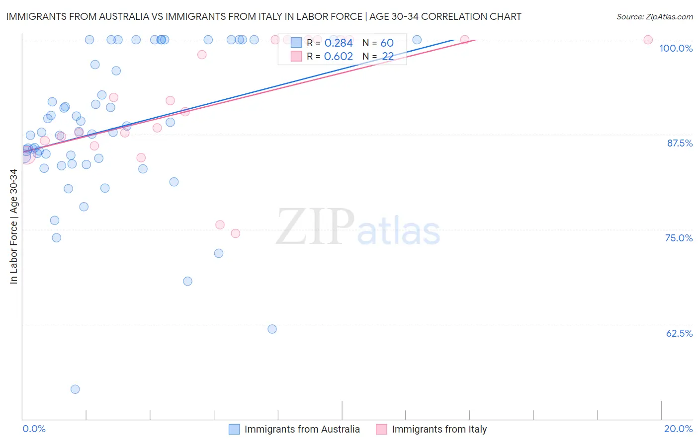 Immigrants from Australia vs Immigrants from Italy In Labor Force | Age 30-34