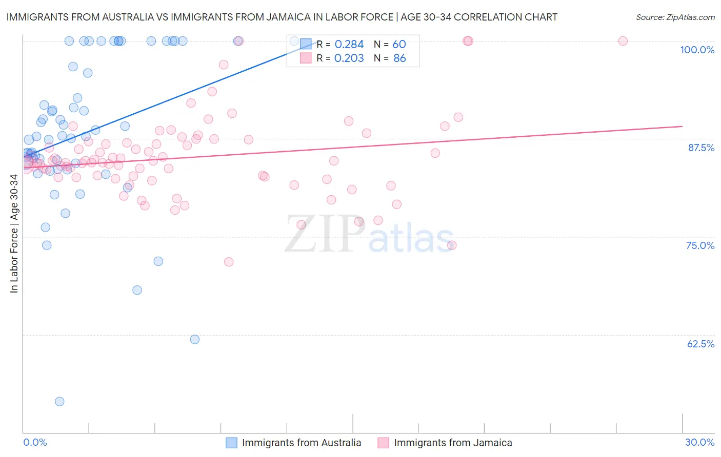 Immigrants from Australia vs Immigrants from Jamaica In Labor Force | Age 30-34