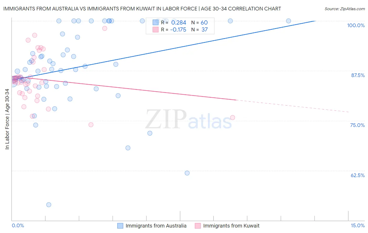 Immigrants from Australia vs Immigrants from Kuwait In Labor Force | Age 30-34