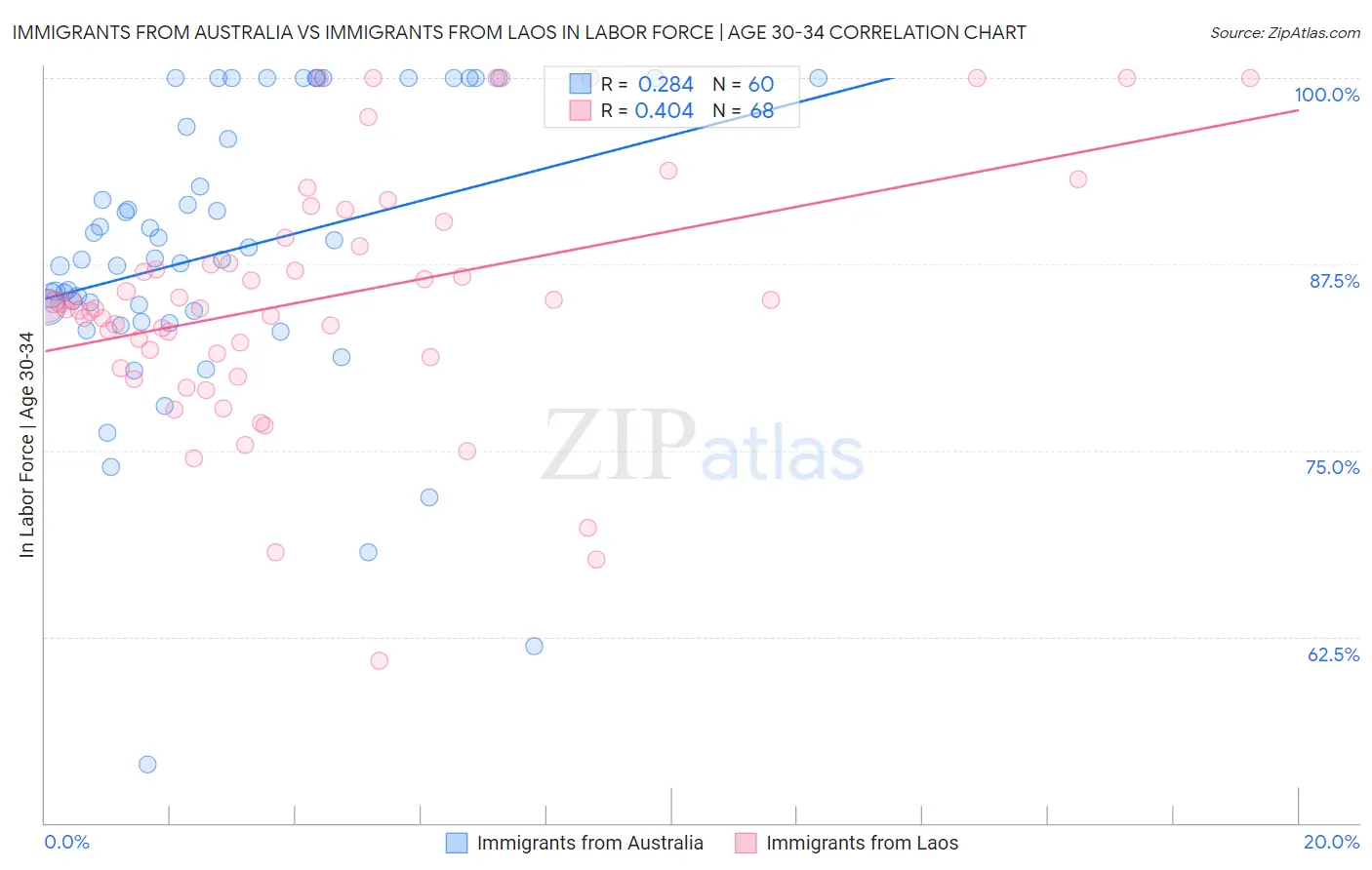 Immigrants from Australia vs Immigrants from Laos In Labor Force | Age 30-34