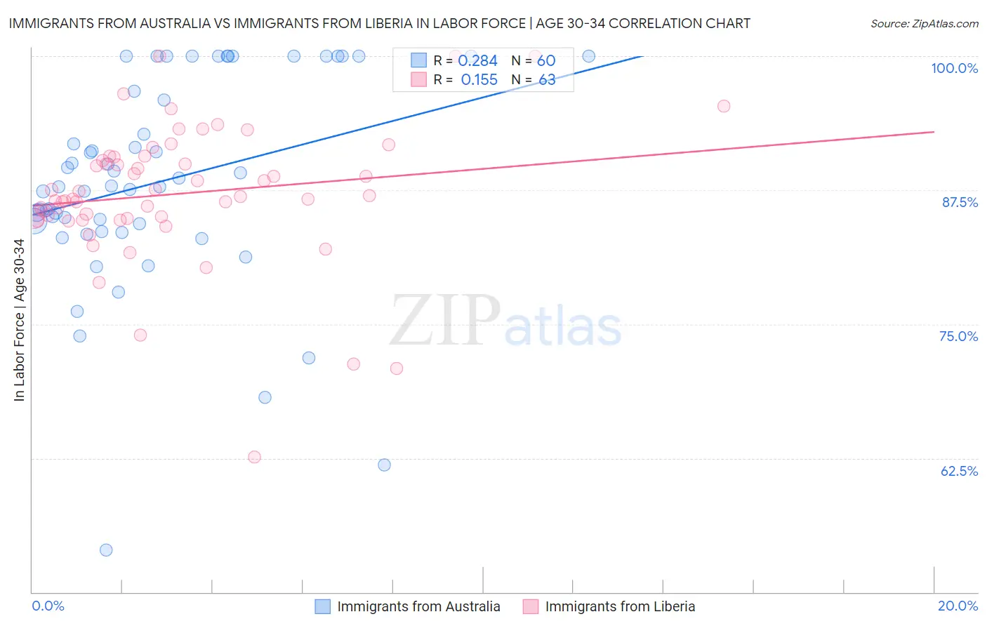 Immigrants from Australia vs Immigrants from Liberia In Labor Force | Age 30-34