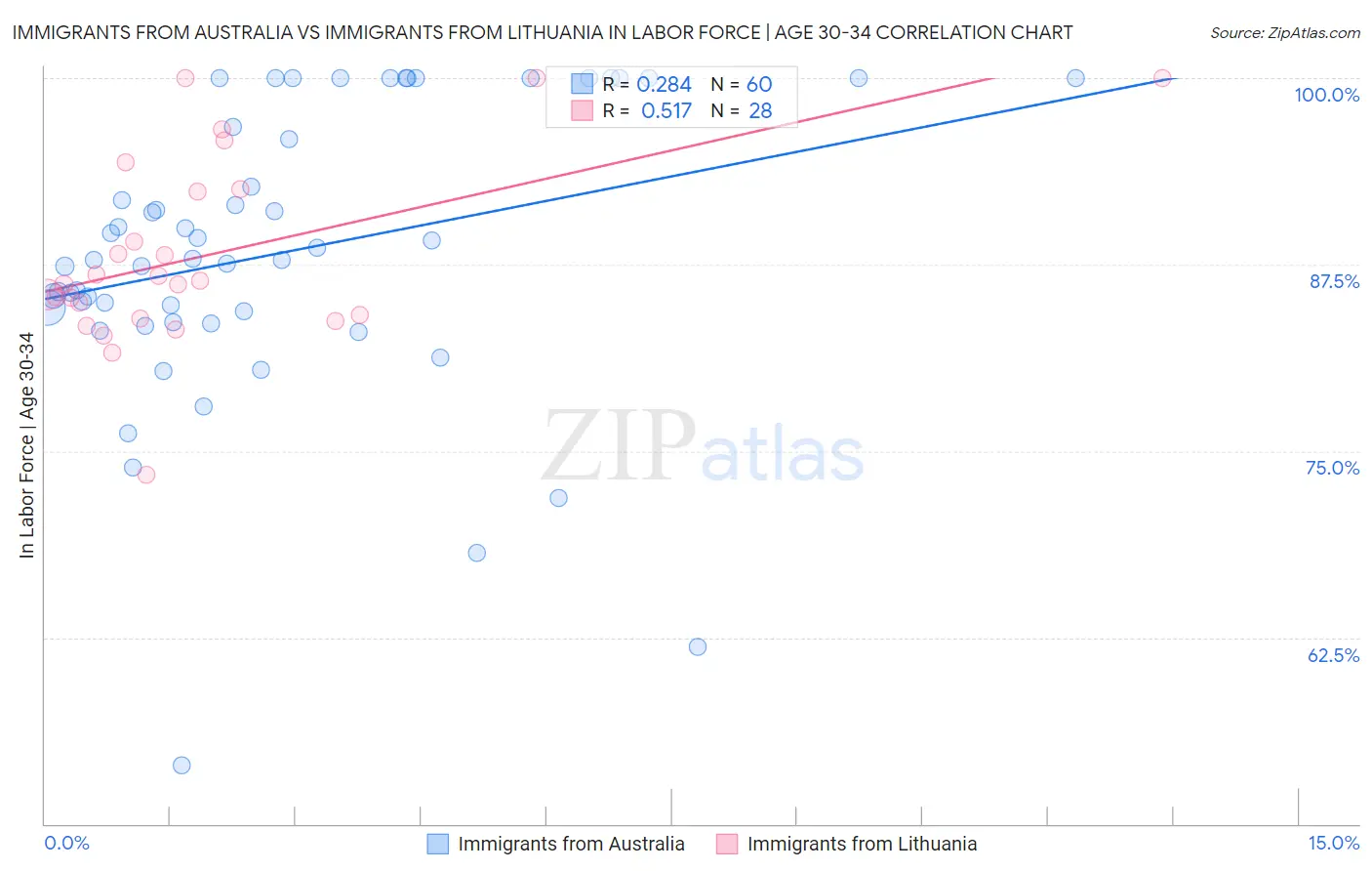 Immigrants from Australia vs Immigrants from Lithuania In Labor Force | Age 30-34