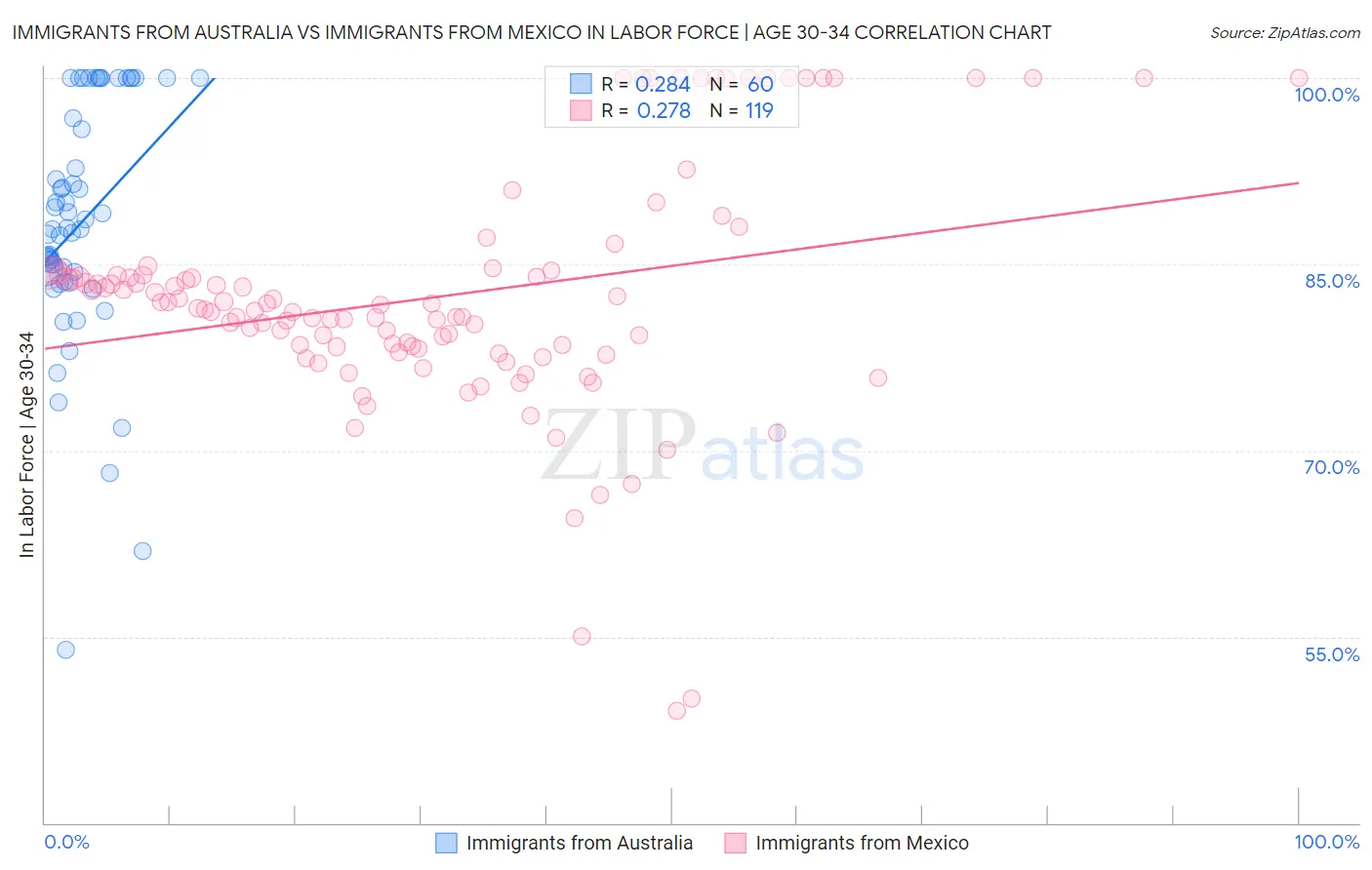 Immigrants from Australia vs Immigrants from Mexico In Labor Force | Age 30-34