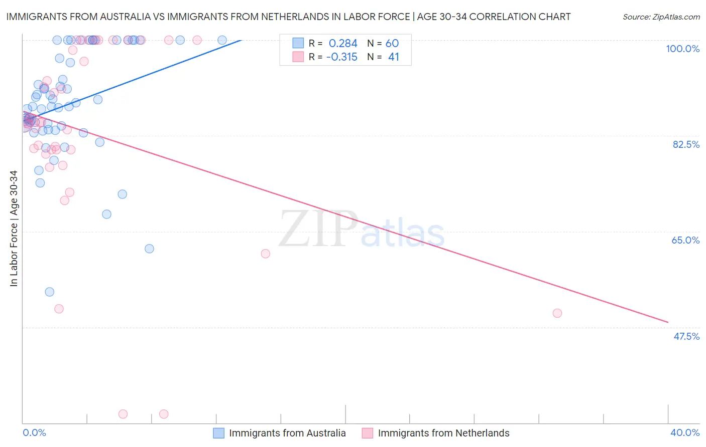 Immigrants from Australia vs Immigrants from Netherlands In Labor Force | Age 30-34