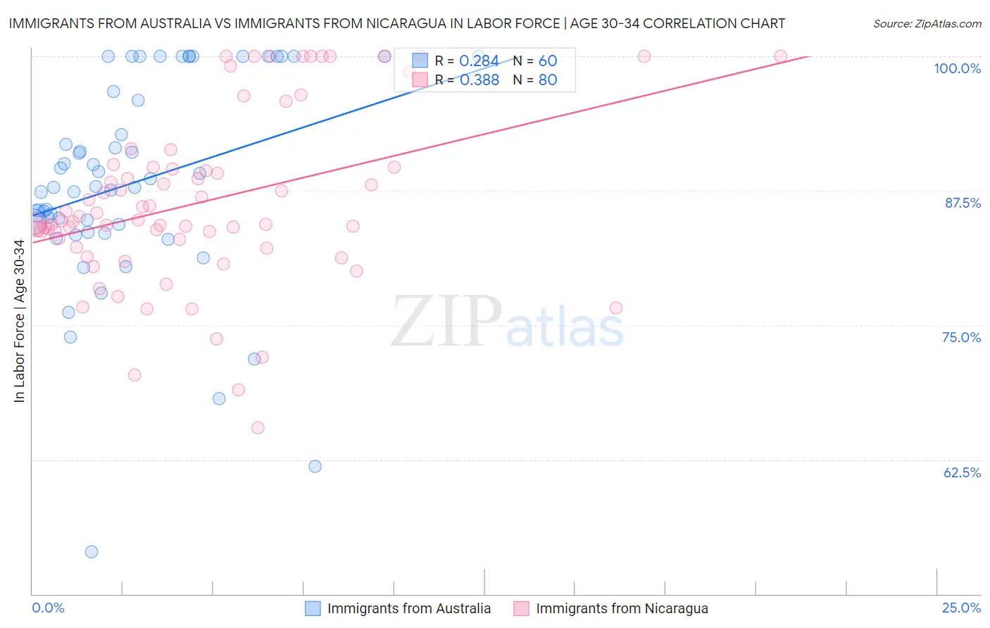 Immigrants from Australia vs Immigrants from Nicaragua In Labor Force | Age 30-34