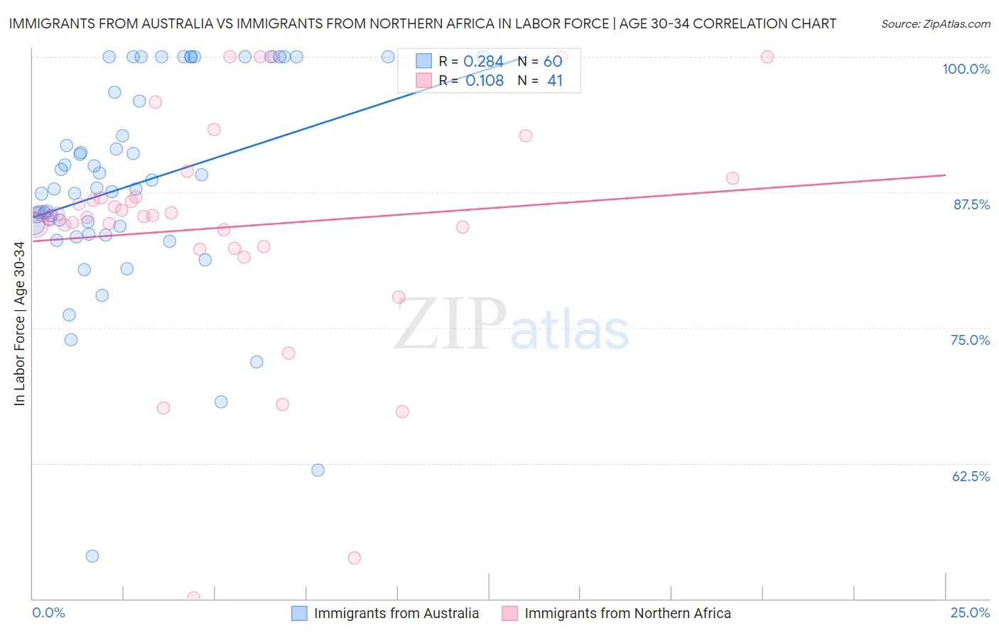 Immigrants from Australia vs Immigrants from Northern Africa In Labor Force | Age 30-34