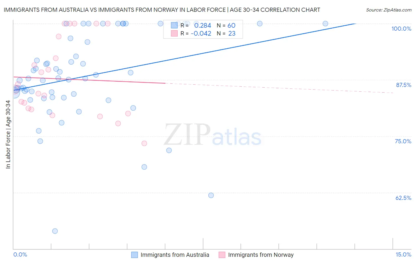 Immigrants from Australia vs Immigrants from Norway In Labor Force | Age 30-34