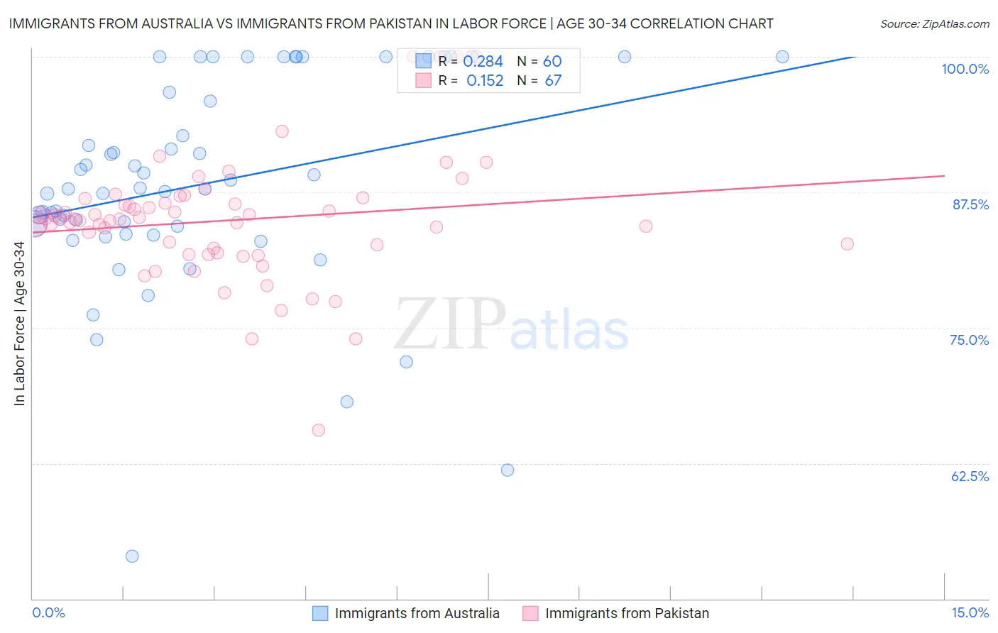 Immigrants from Australia vs Immigrants from Pakistan In Labor Force | Age 30-34