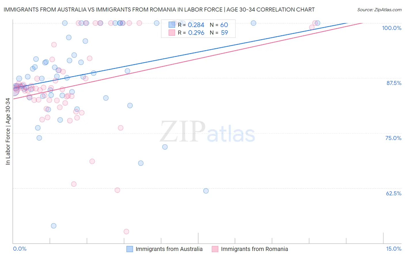 Immigrants from Australia vs Immigrants from Romania In Labor Force | Age 30-34