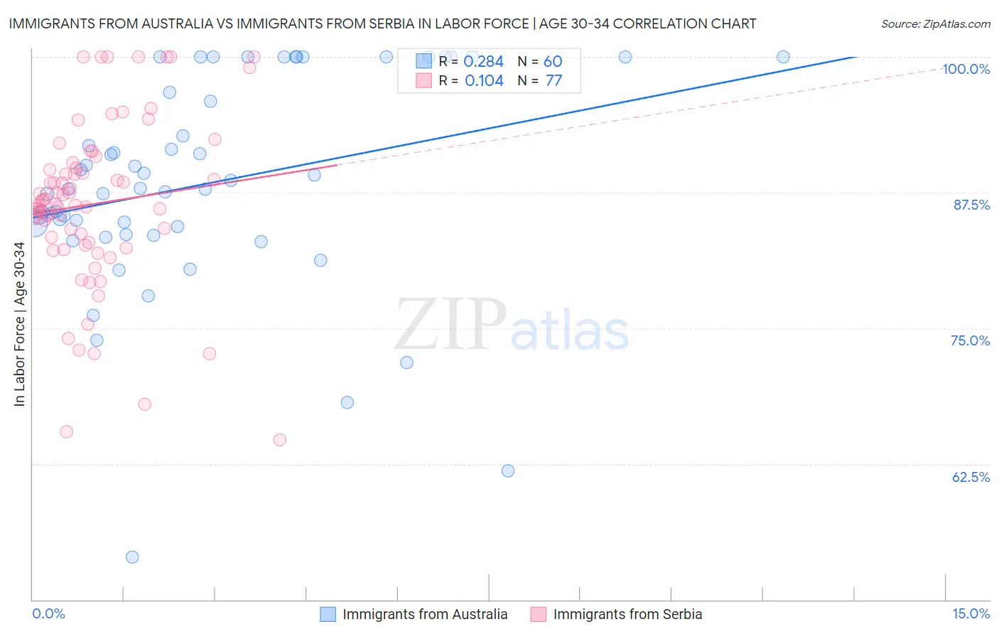 Immigrants from Australia vs Immigrants from Serbia In Labor Force | Age 30-34