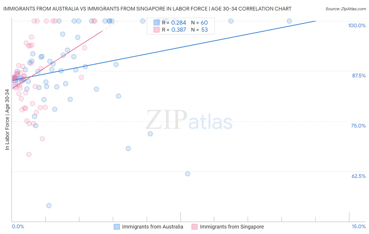 Immigrants from Australia vs Immigrants from Singapore In Labor Force | Age 30-34