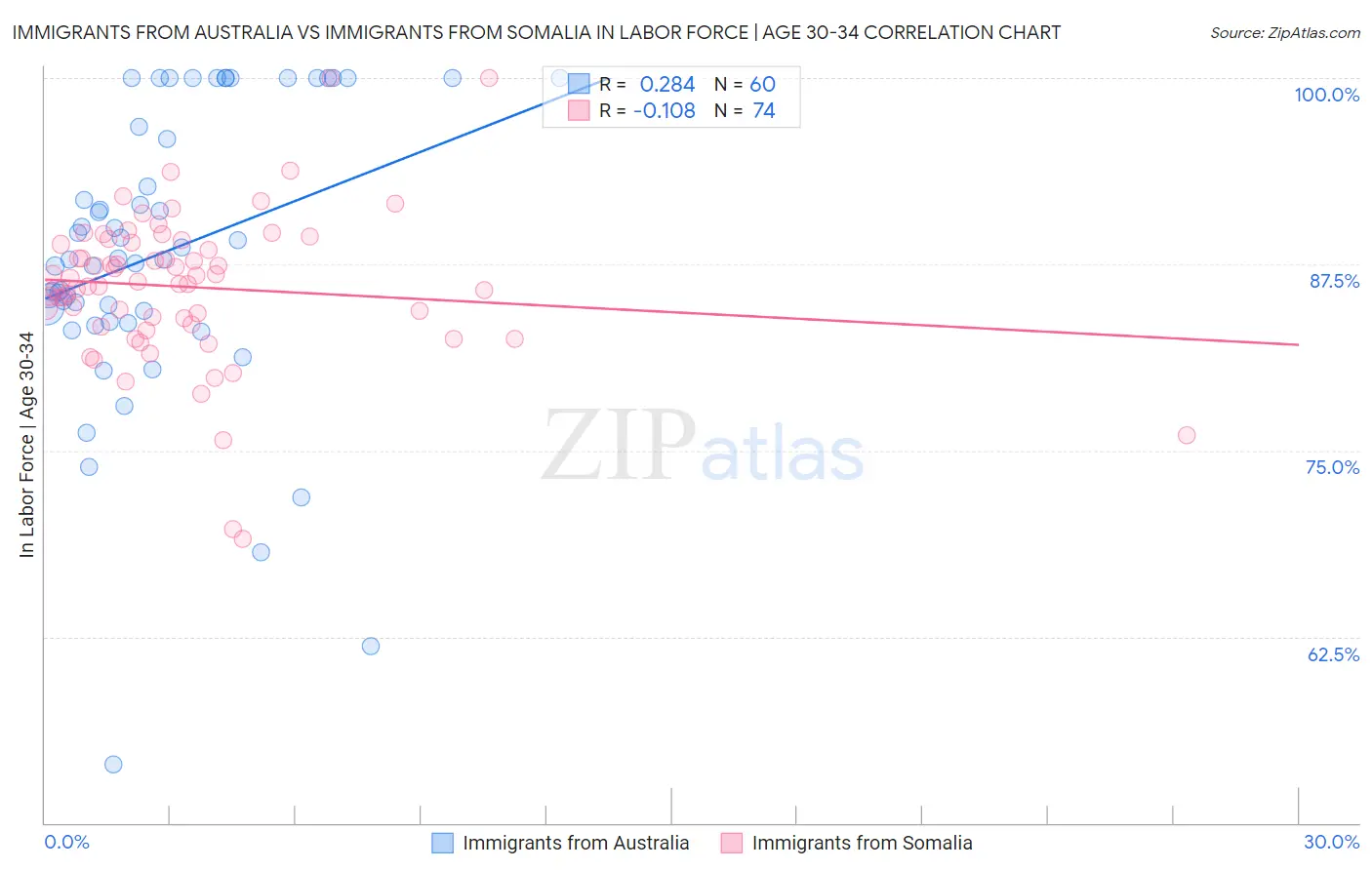 Immigrants from Australia vs Immigrants from Somalia In Labor Force | Age 30-34