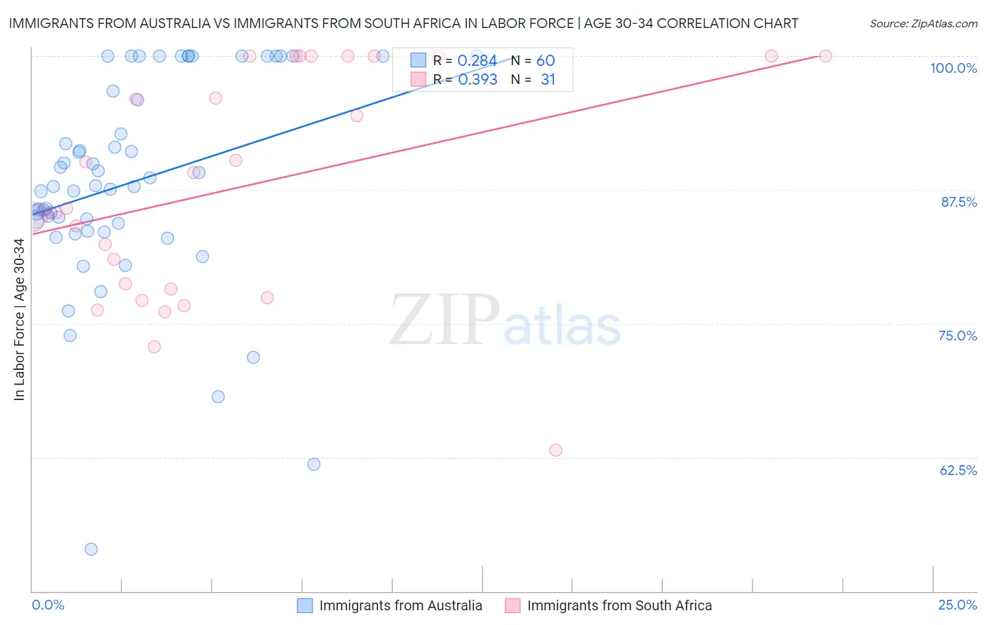 Immigrants from Australia vs Immigrants from South Africa In Labor Force | Age 30-34