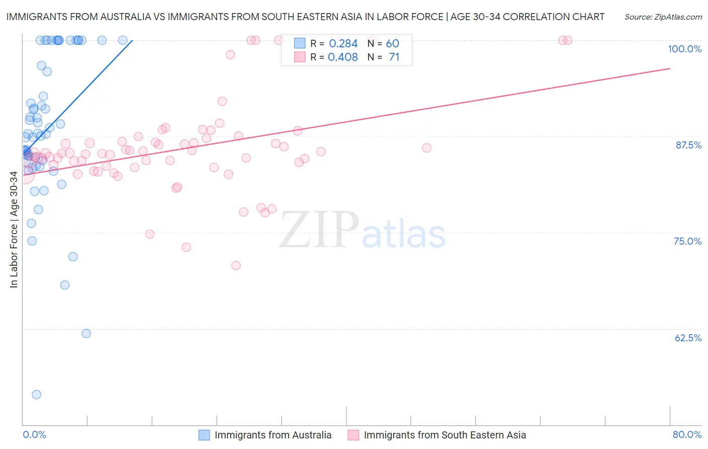 Immigrants from Australia vs Immigrants from South Eastern Asia In Labor Force | Age 30-34