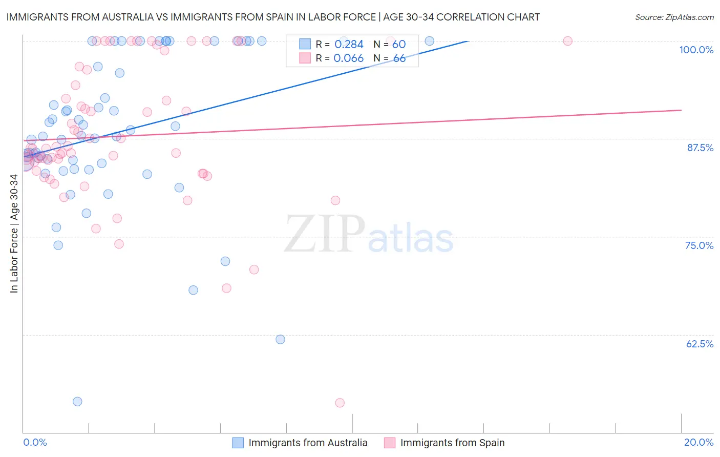 Immigrants from Australia vs Immigrants from Spain In Labor Force | Age 30-34