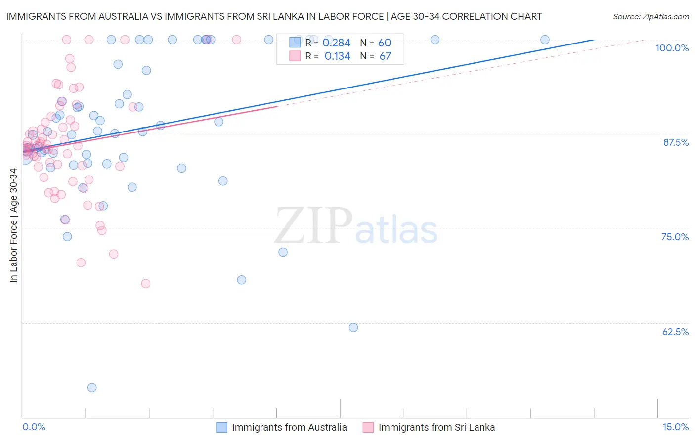 Immigrants from Australia vs Immigrants from Sri Lanka In Labor Force | Age 30-34