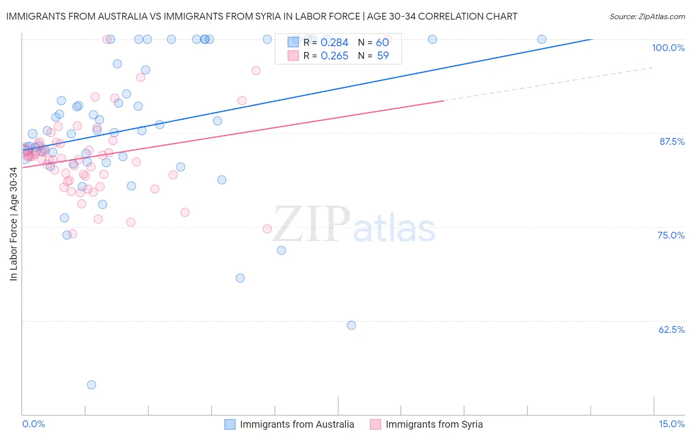Immigrants from Australia vs Immigrants from Syria In Labor Force | Age 30-34