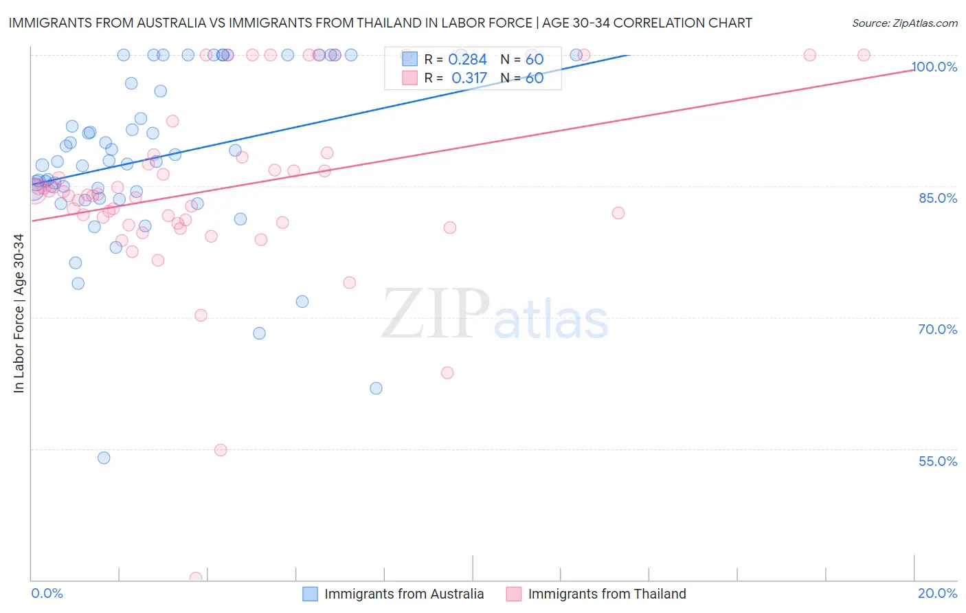 Immigrants from Australia vs Immigrants from Thailand In Labor Force | Age 30-34