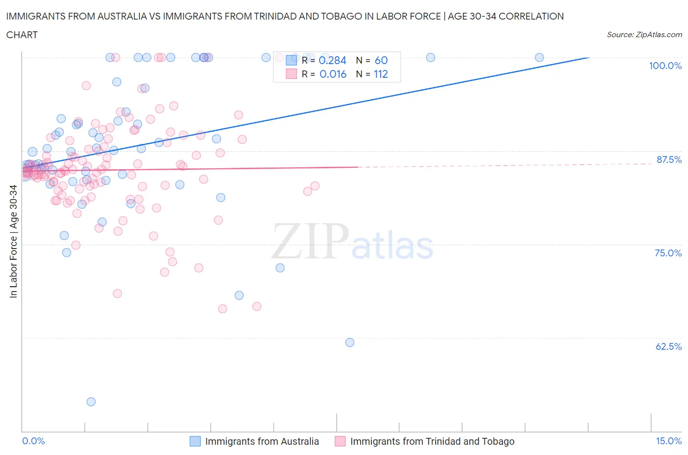 Immigrants from Australia vs Immigrants from Trinidad and Tobago In Labor Force | Age 30-34