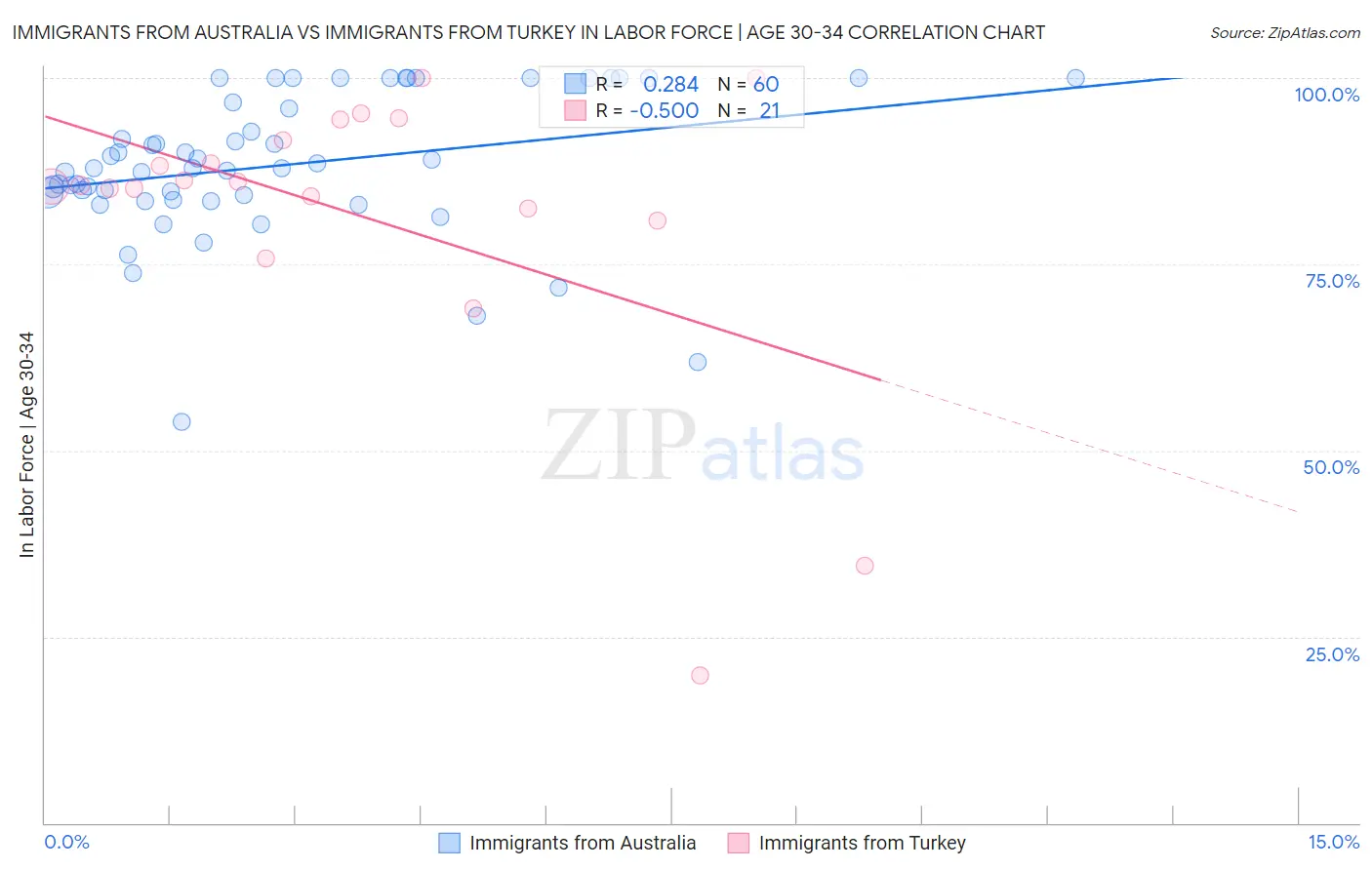 Immigrants from Australia vs Immigrants from Turkey In Labor Force | Age 30-34