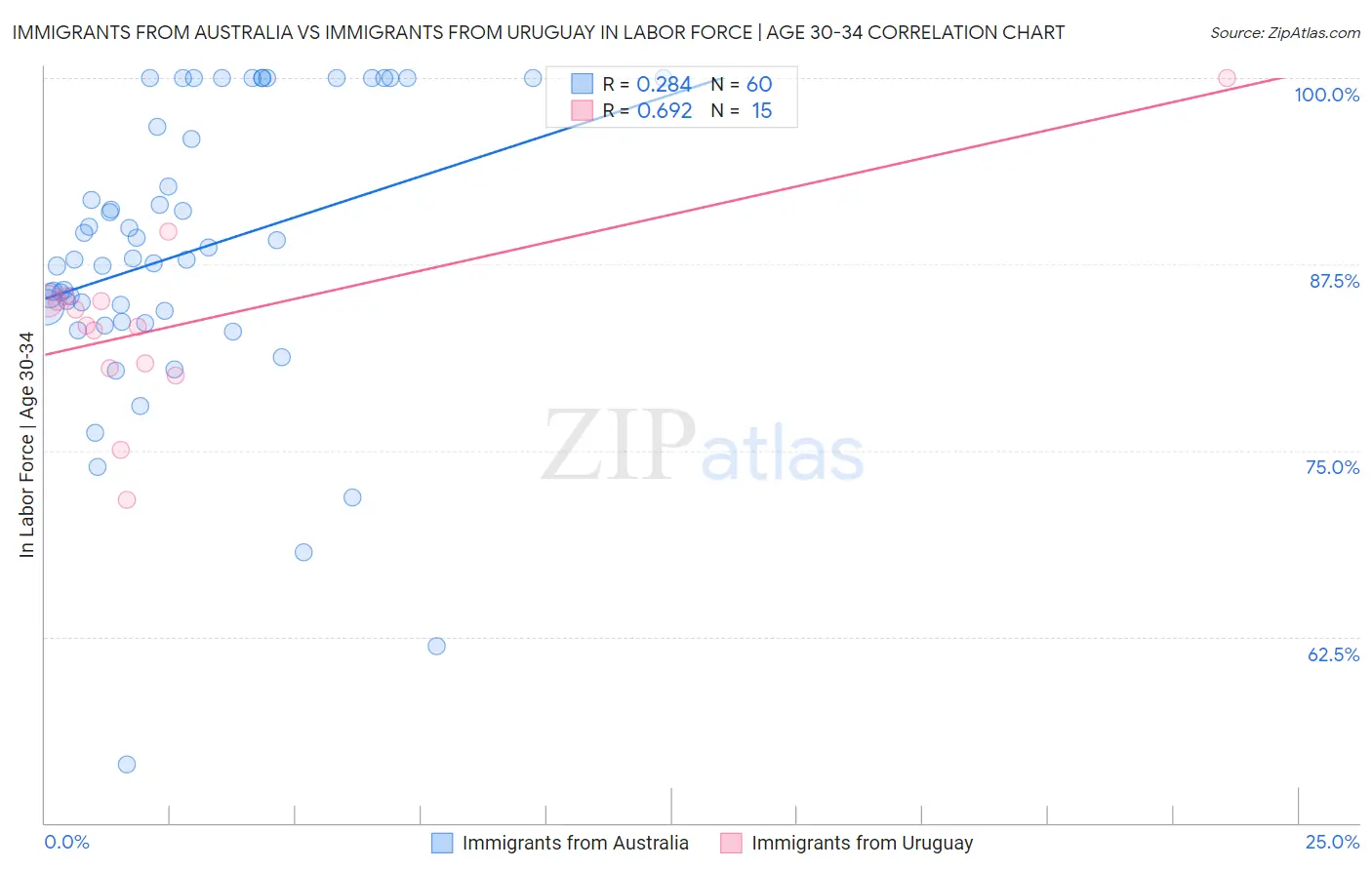 Immigrants from Australia vs Immigrants from Uruguay In Labor Force | Age 30-34