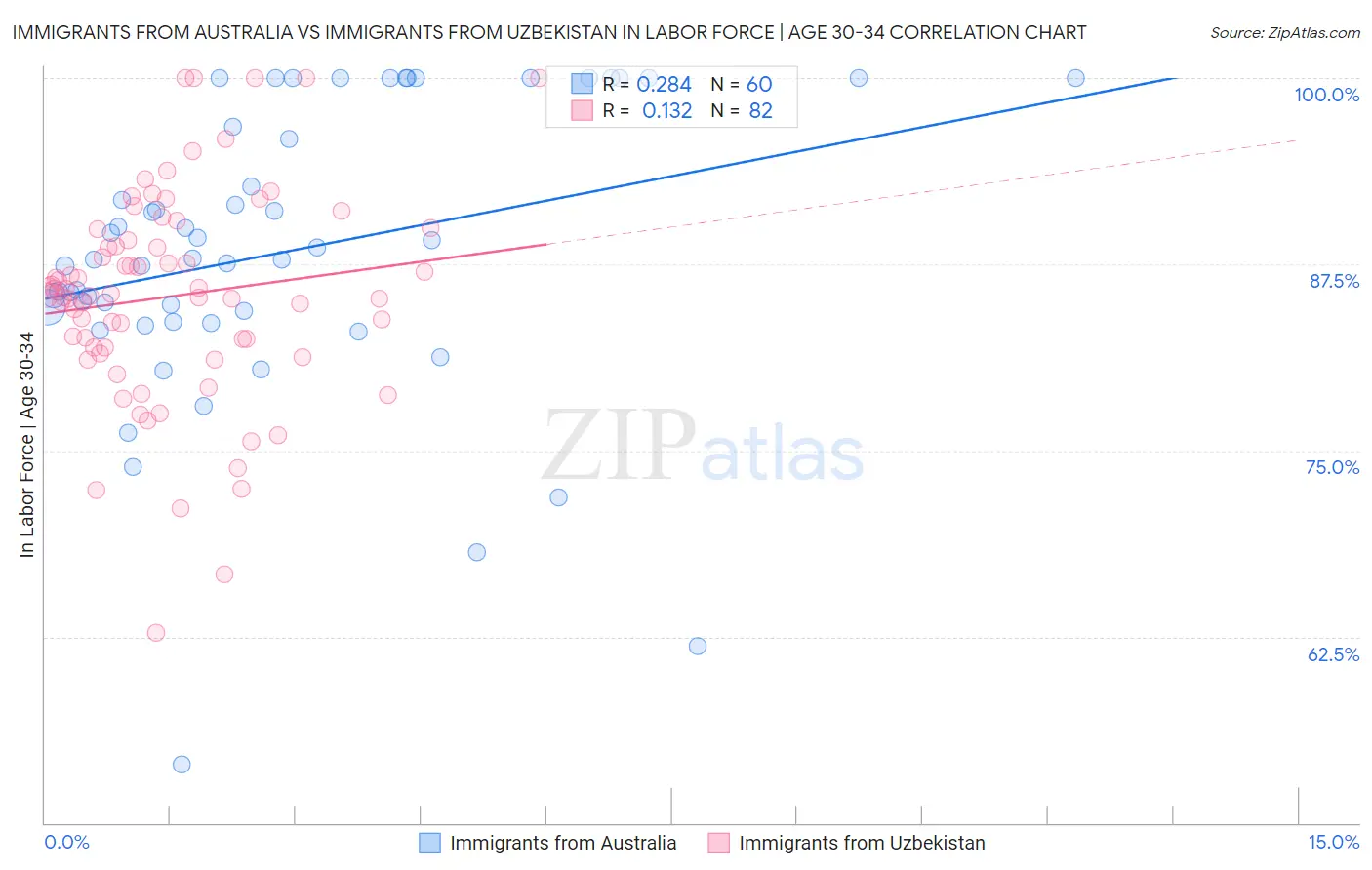 Immigrants from Australia vs Immigrants from Uzbekistan In Labor Force | Age 30-34