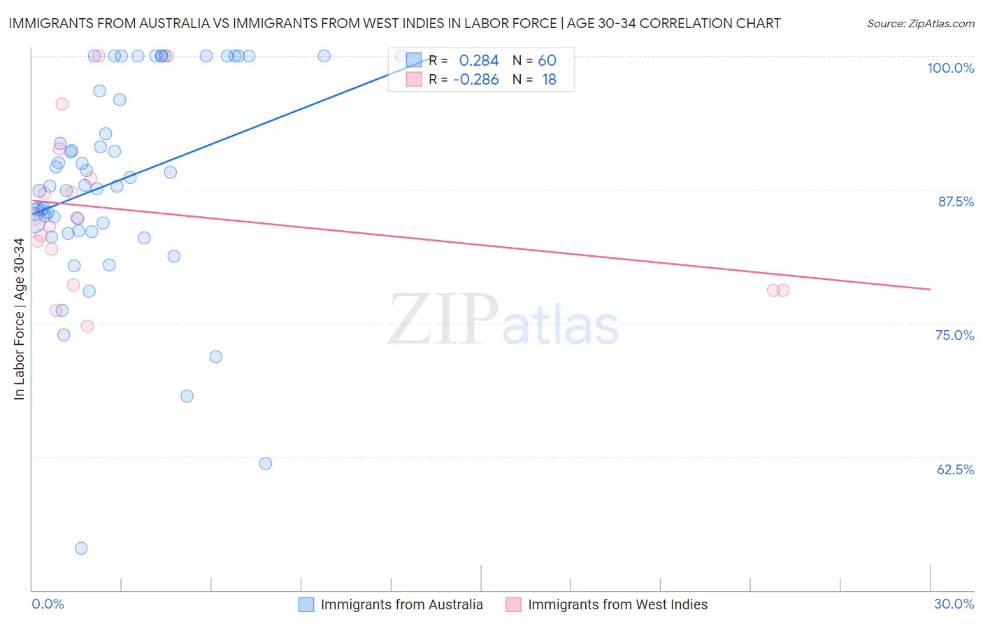 Immigrants from Australia vs Immigrants from West Indies In Labor Force | Age 30-34