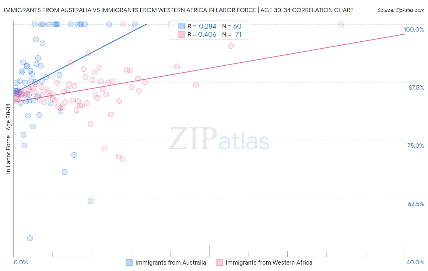 Immigrants from Australia vs Immigrants from Western Africa In Labor Force | Age 30-34