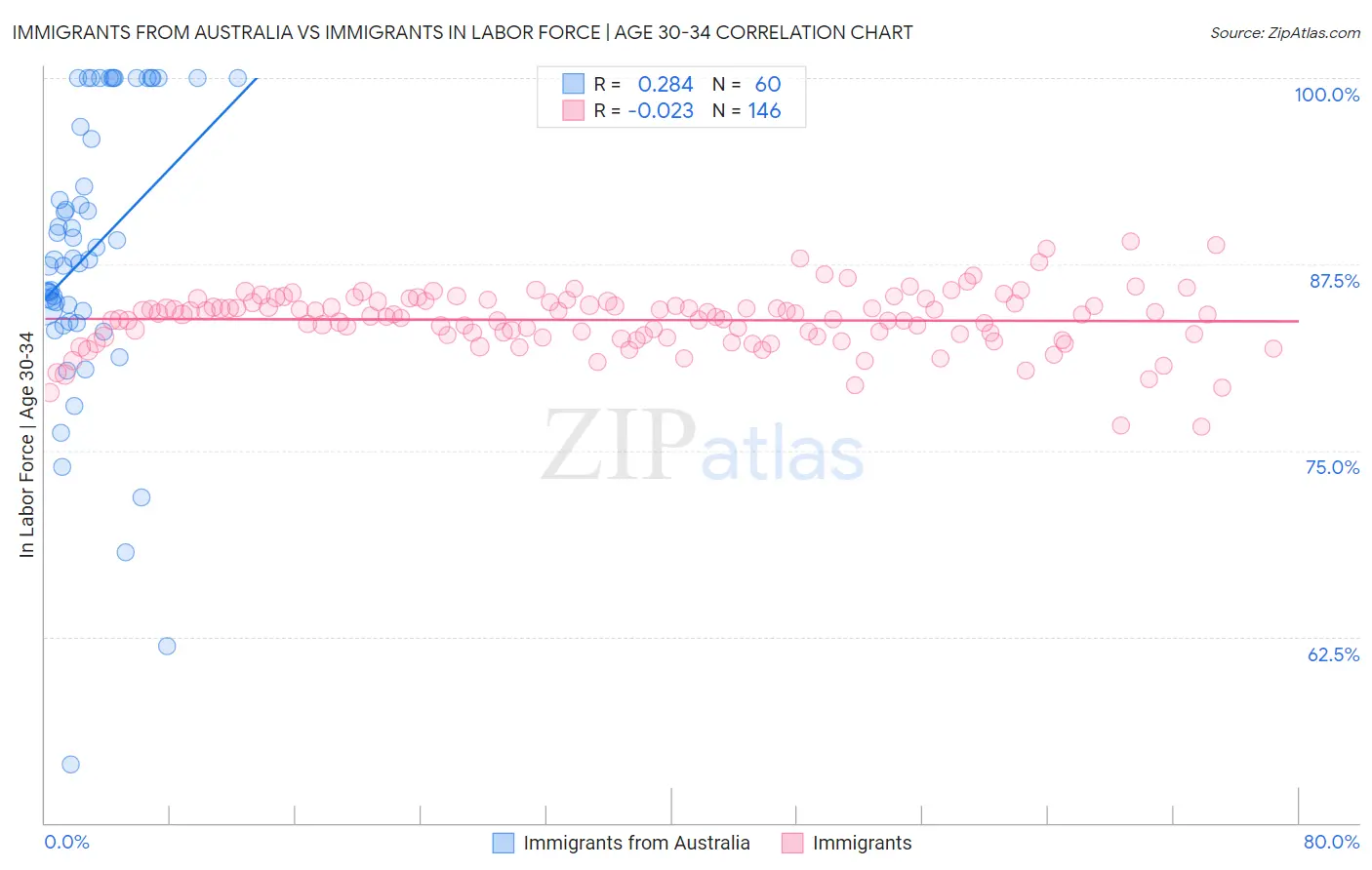 Immigrants from Australia vs Immigrants In Labor Force | Age 30-34