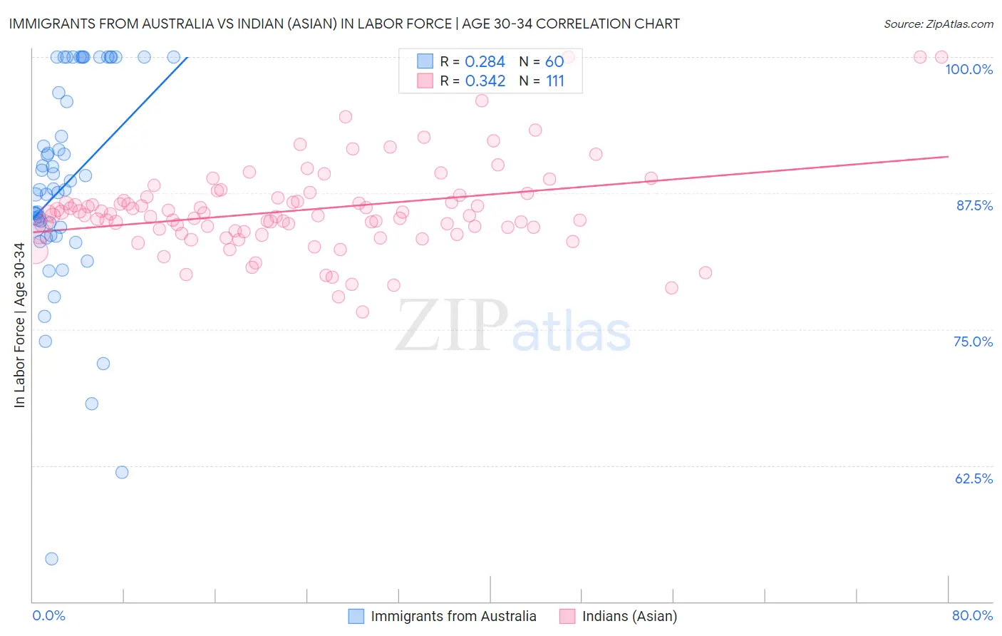 Immigrants from Australia vs Indian (Asian) In Labor Force | Age 30-34